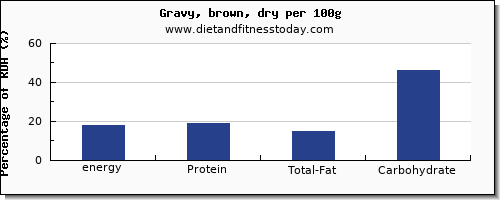 energy and nutrition facts in calories in gravy per 100g